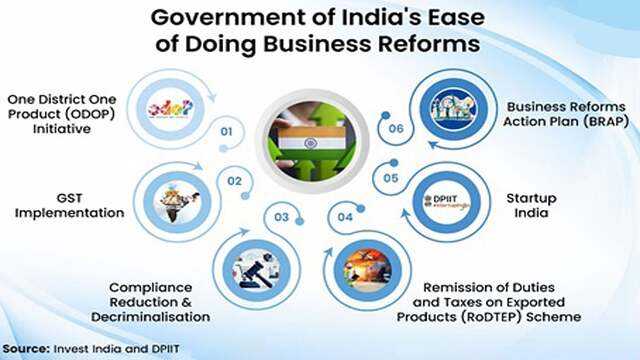 Govt undertaking extensive reforms, enhancing transparency for ease of ...