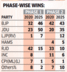 ET Graphics: Big gains for JDU in Bihar elections Phase 1; check major winners and losers